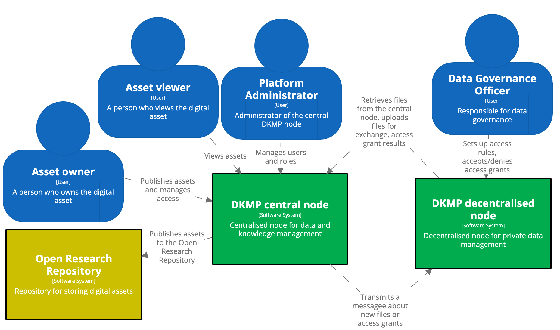 DKMP system architecture
